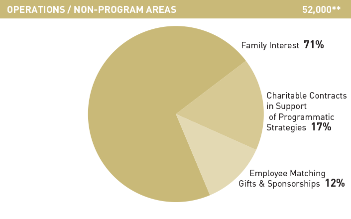 Gates Foundation Annual Report 2013 Operations Non Program Areas