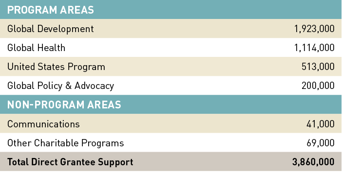 Gates Foundation Annual Report 2014 Funding Table
