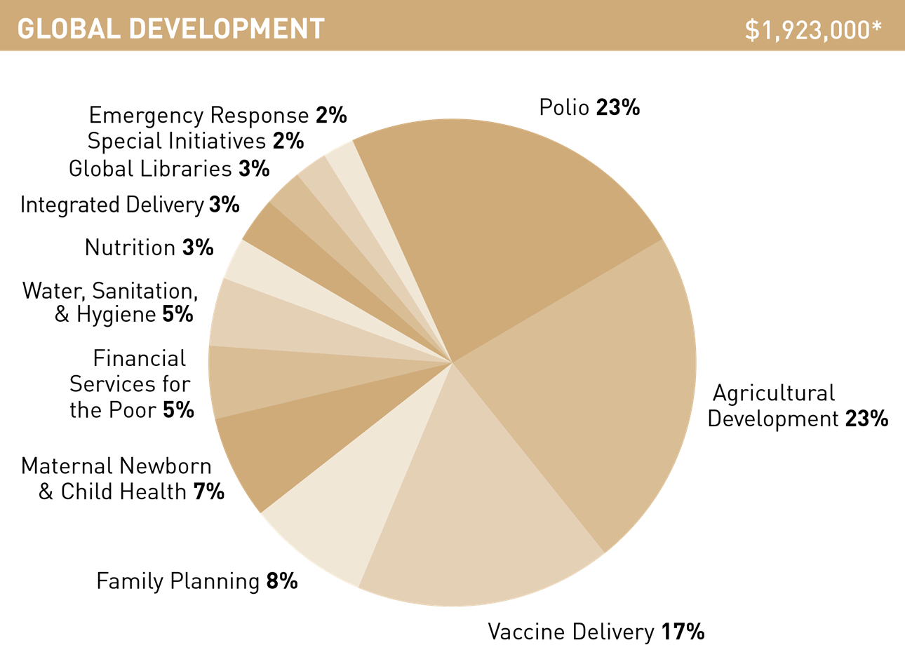 Gates Foundation Annual Report 2014 Global Development