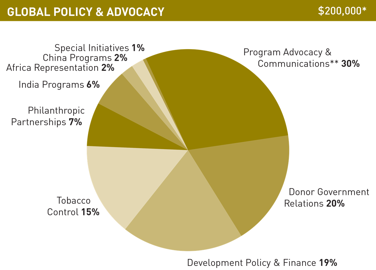 Gates Foundation Annual Report 2014 Global Policy and Advocacy