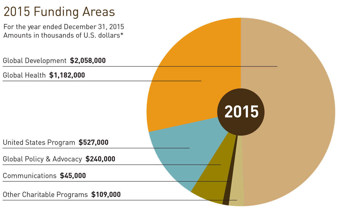 Gates Foundation Annual Report 2015 Funding Areas