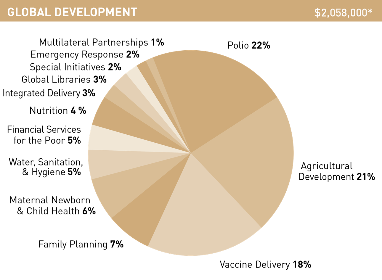 Gates Foundation Annual Report 2015 Global Development