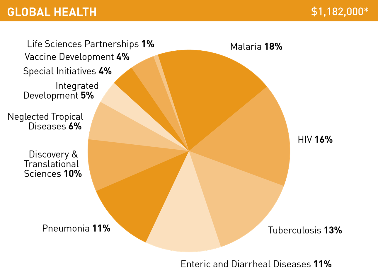 Gates Foundation Annual Report 2015 Global Health