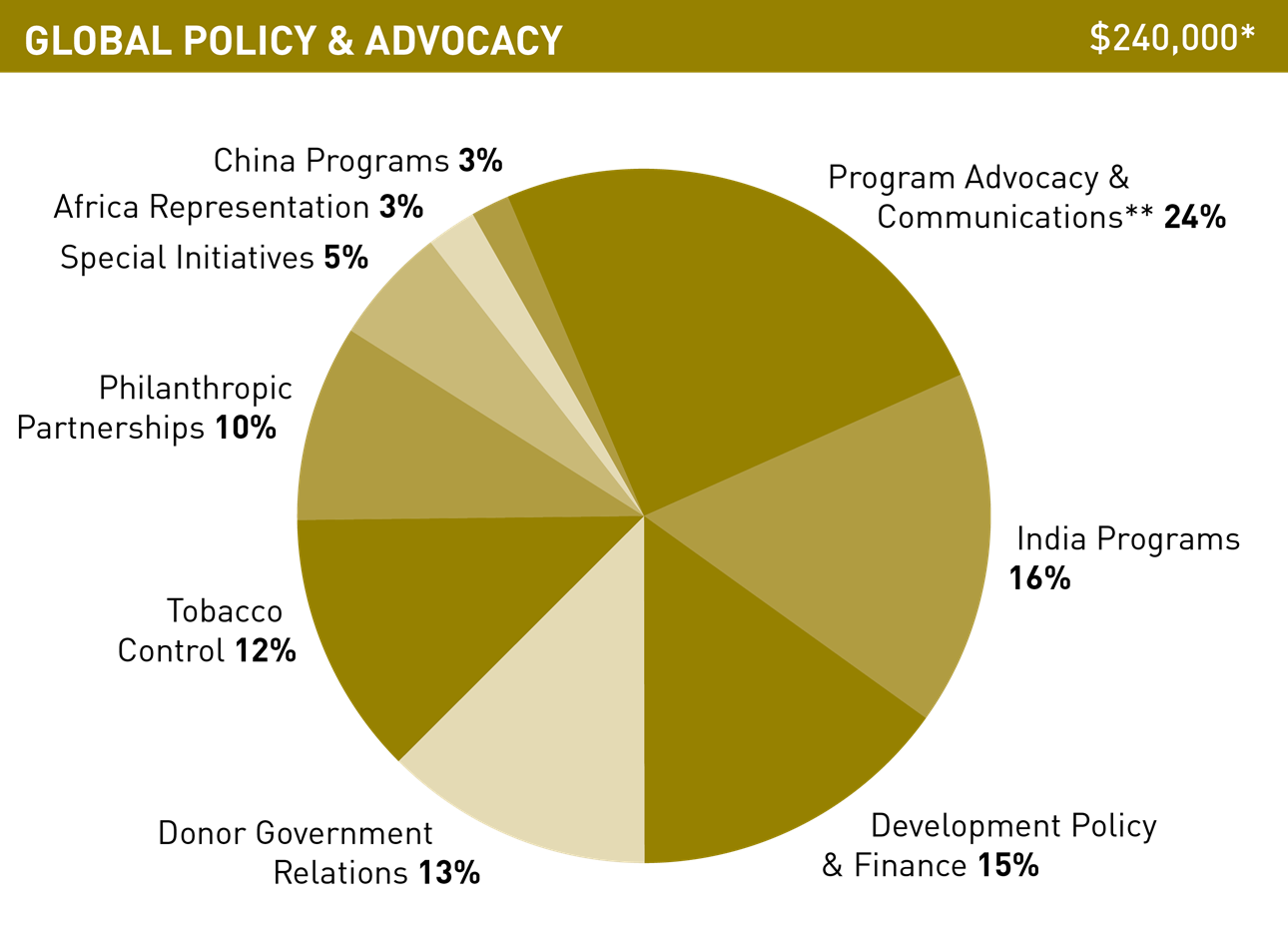 Gates Foundation Annual Report 2015 Global Policy and Advocacy