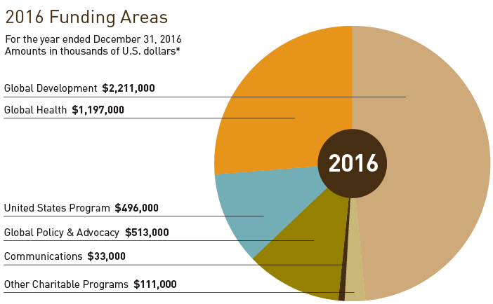 Gates Foundation Annual Report 2016 Funding Areas