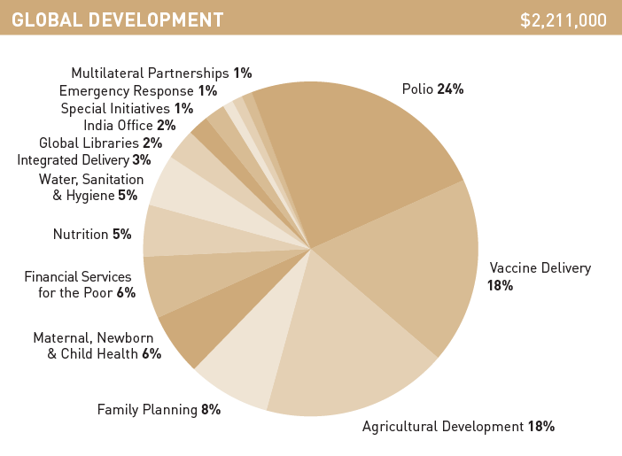 Gates Foundation Annual Report 2016 Global Development