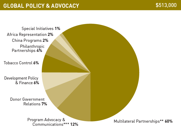 Gates Foundation Annual Report 2016 Global Policy and Advocacy