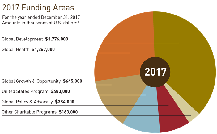 Gates Foundation Annual Report 2017 Funding Areas