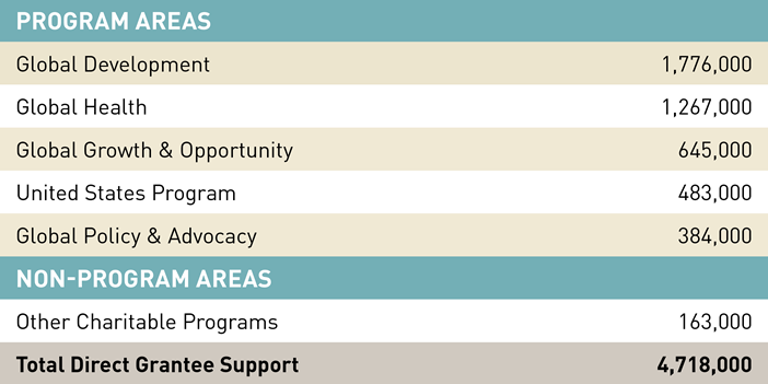 Gates Foundation Annual Report 2017 Funding Table