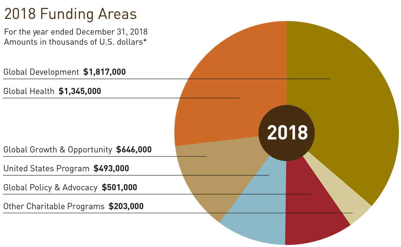 Gates Foundation Annual Report 2018 Funding Areas