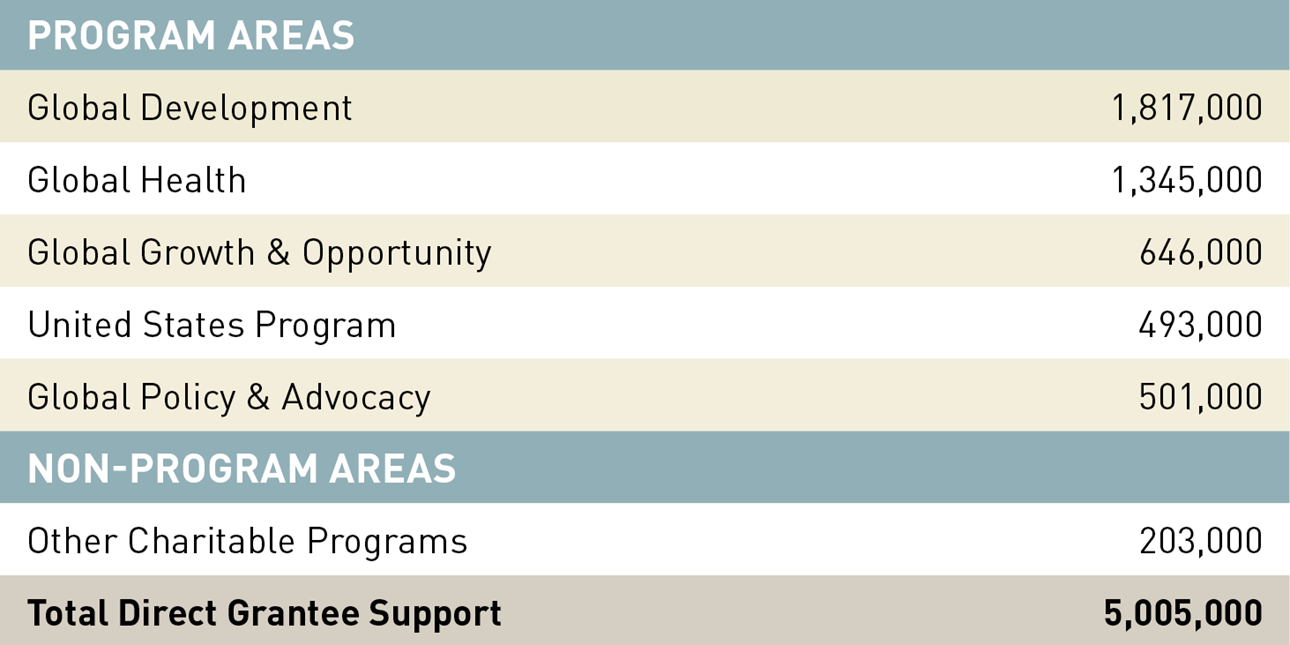 Gates Foundation Annual Report 2018 Funding Table