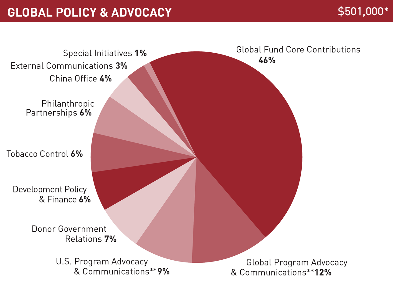 Gates Foundation Annual Report 2018 Global Policy and Advocacy