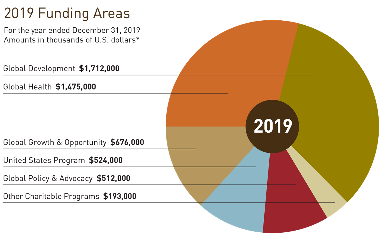 Gates Foundation Annual Report 2019 Funding Areas