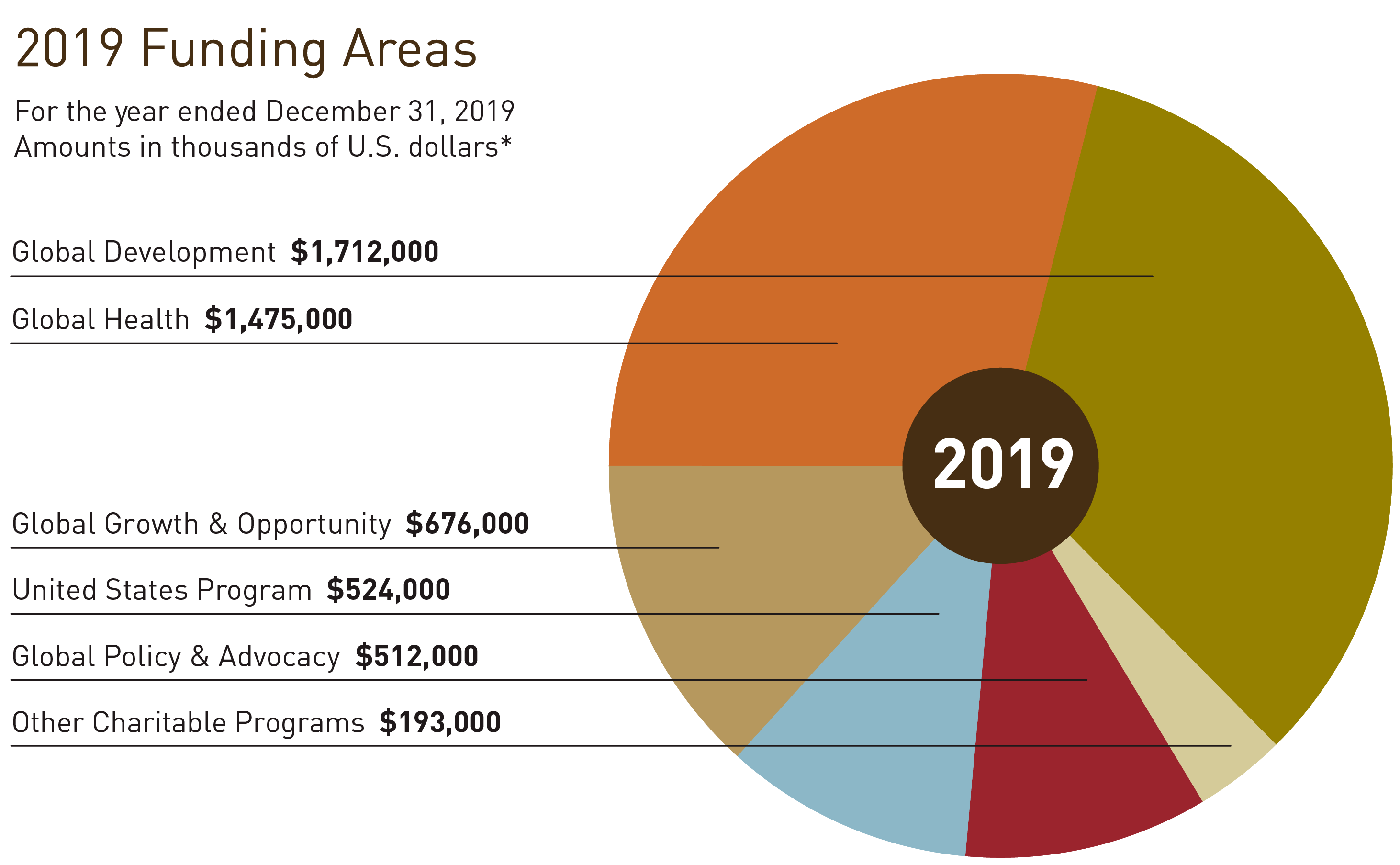 Annual Report 2019 Bill & Melinda Gates Foundation