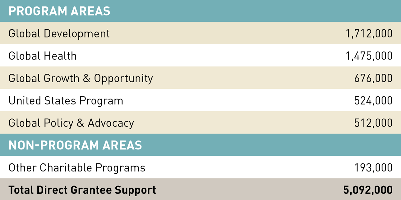 Gates Foundation Annual Report 2019 Funding Table