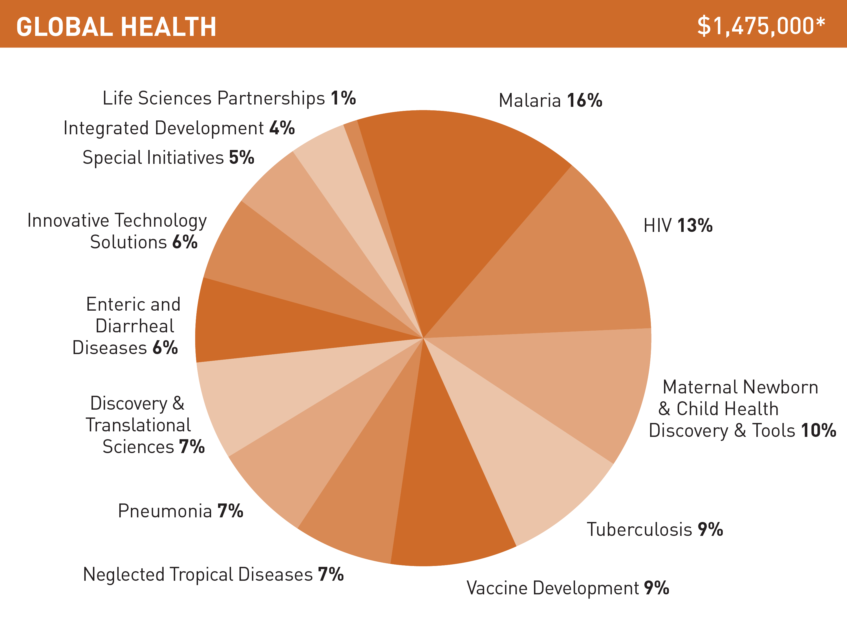 Annual Report 2019 Bill & Melinda Gates Foundation
