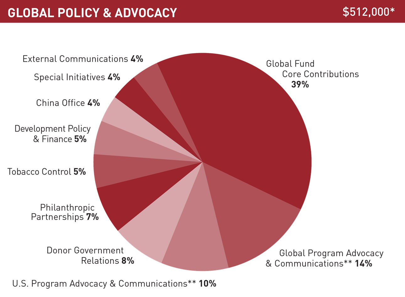 Gates Foundation Annual Report 2019 Global Policy and Advocacy