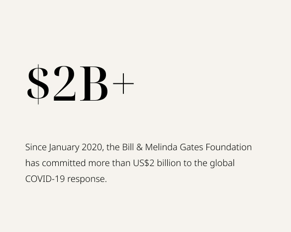 Since January 2020, the Bill & Melinda Gates Foundation has committed more than US$2 billion to the global COVID-19 response.