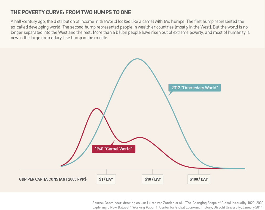 The Poverty Curve From Two Humps to One