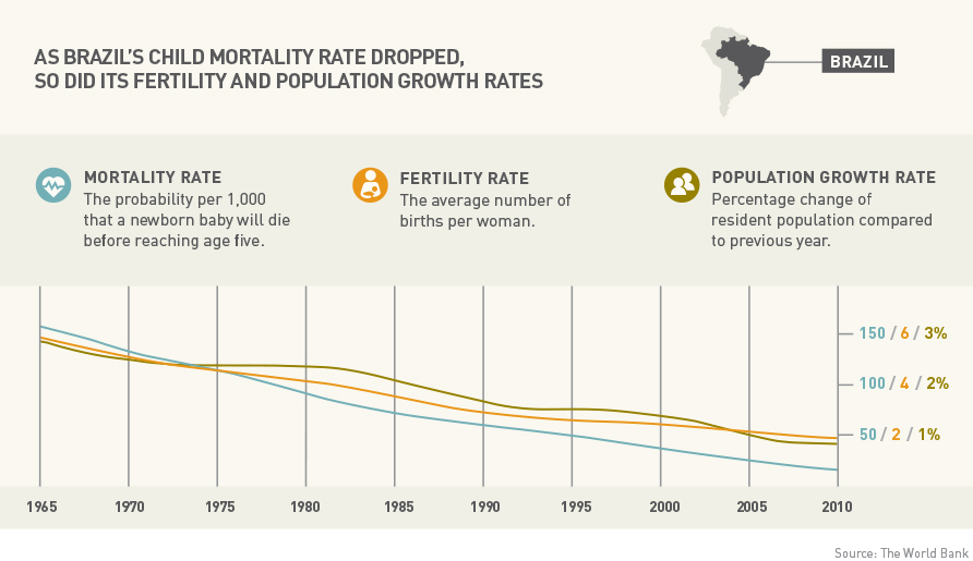 Brazil Child Mortality