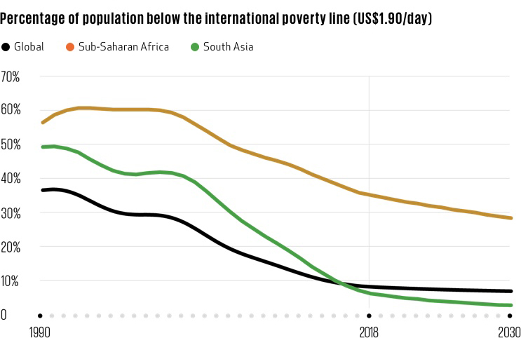 poverty in africa graph